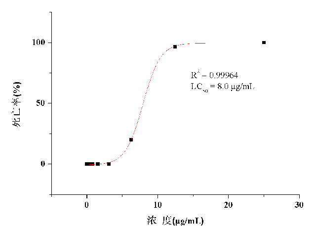 斑马鱼“浓度-死亡率”效应曲线