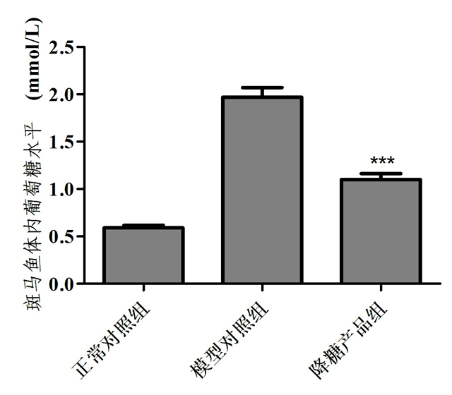 利用斑马鱼模型评价降糖功效