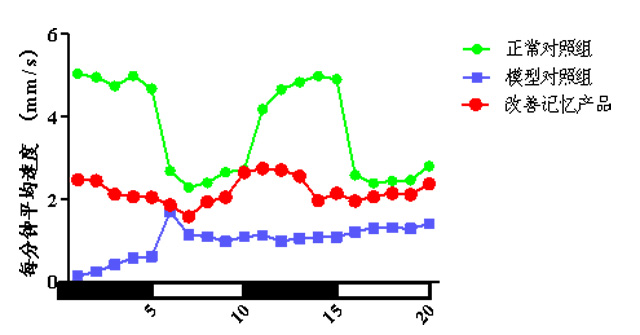 利用斑马鱼模型评价评价改善记忆功效